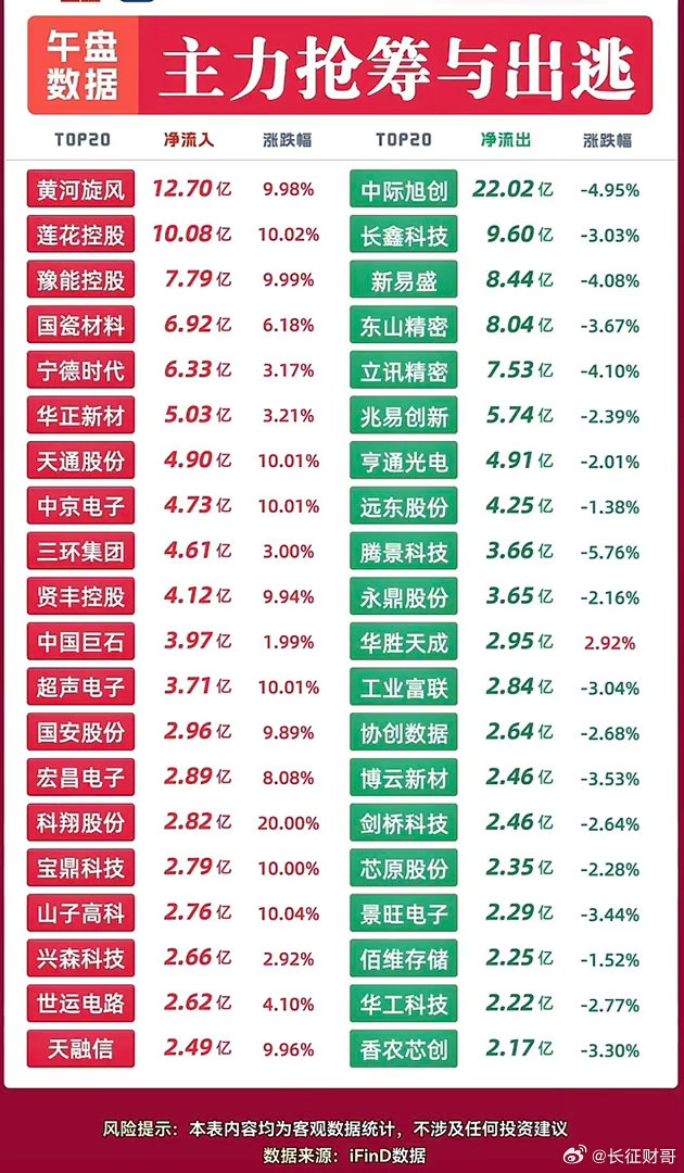 午盘资金对比很直观，资金在做明显的板块切换。净流入这边，黄河旋风、莲花控股、豫能