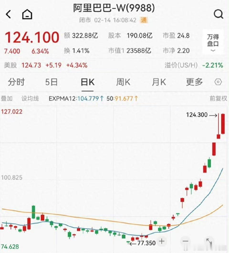 【近日，阿里股价一度创出3年来新高。截至2月14日，阿里巴巴港股今年以来股价累计