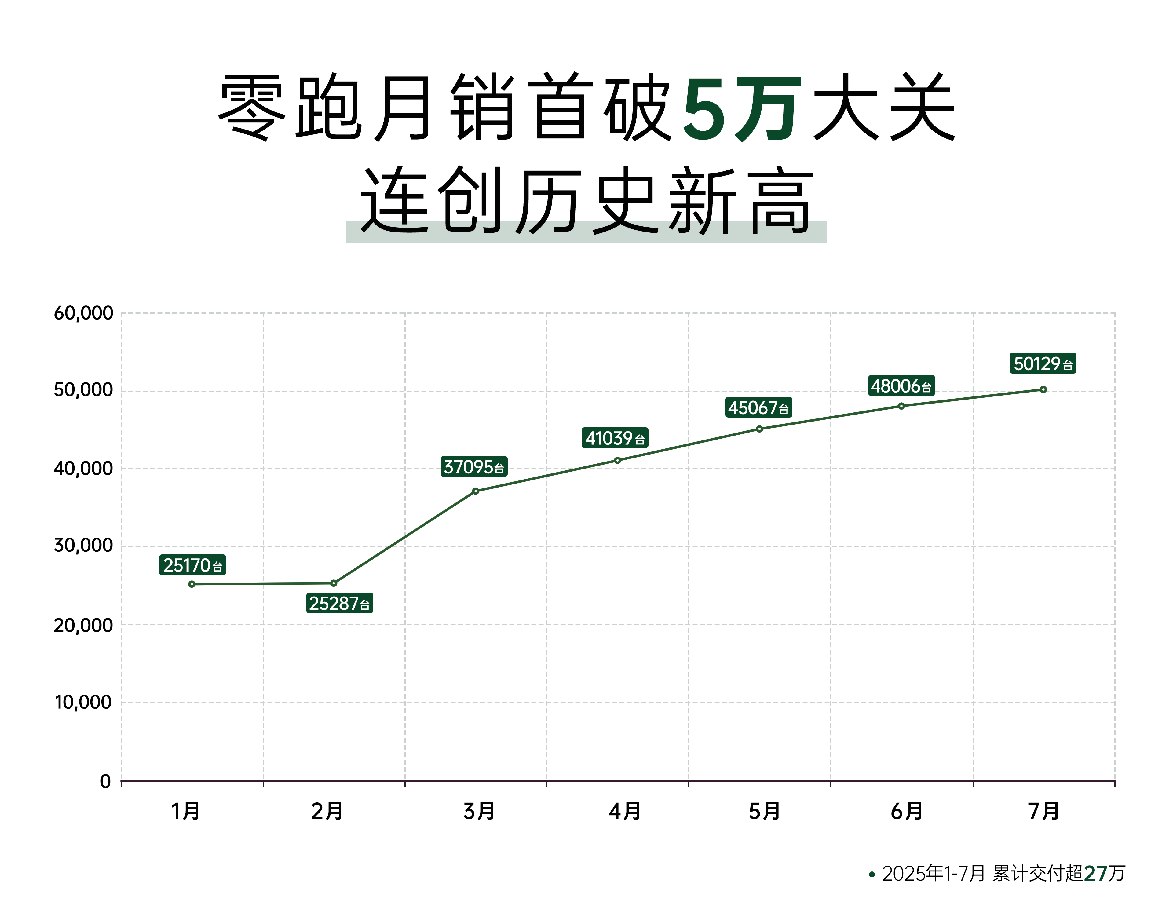 7月销量突破5万，零跑最近势头越来越猛。先是C系列大改款，加量不加价，瞄准更年轻