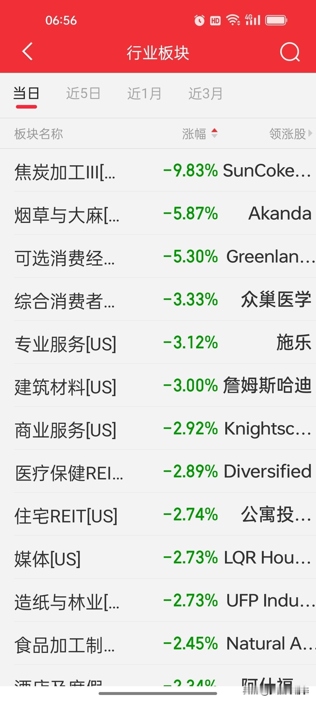 昨夜纳指大涨2.78%，但这些板块却逆势大跌

昨晚美股三大指数全线大涨，纳指涨