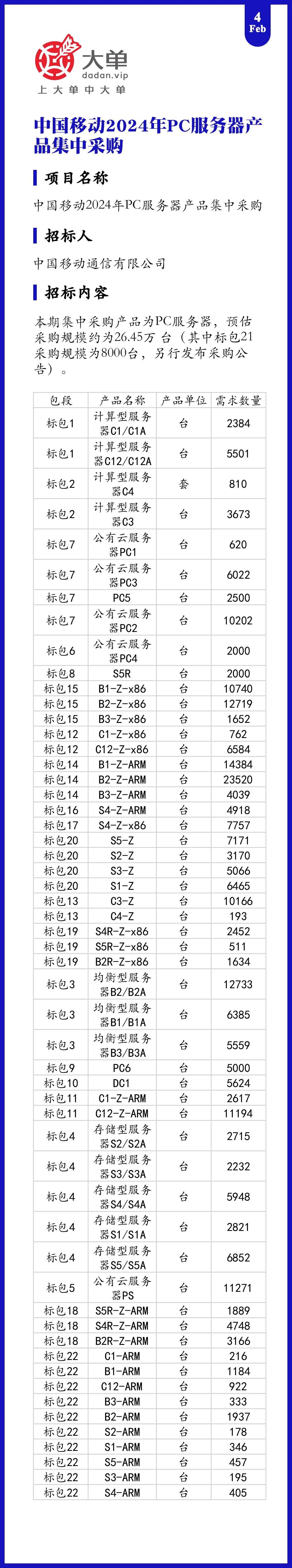 200 亿大单、264500 台服务器