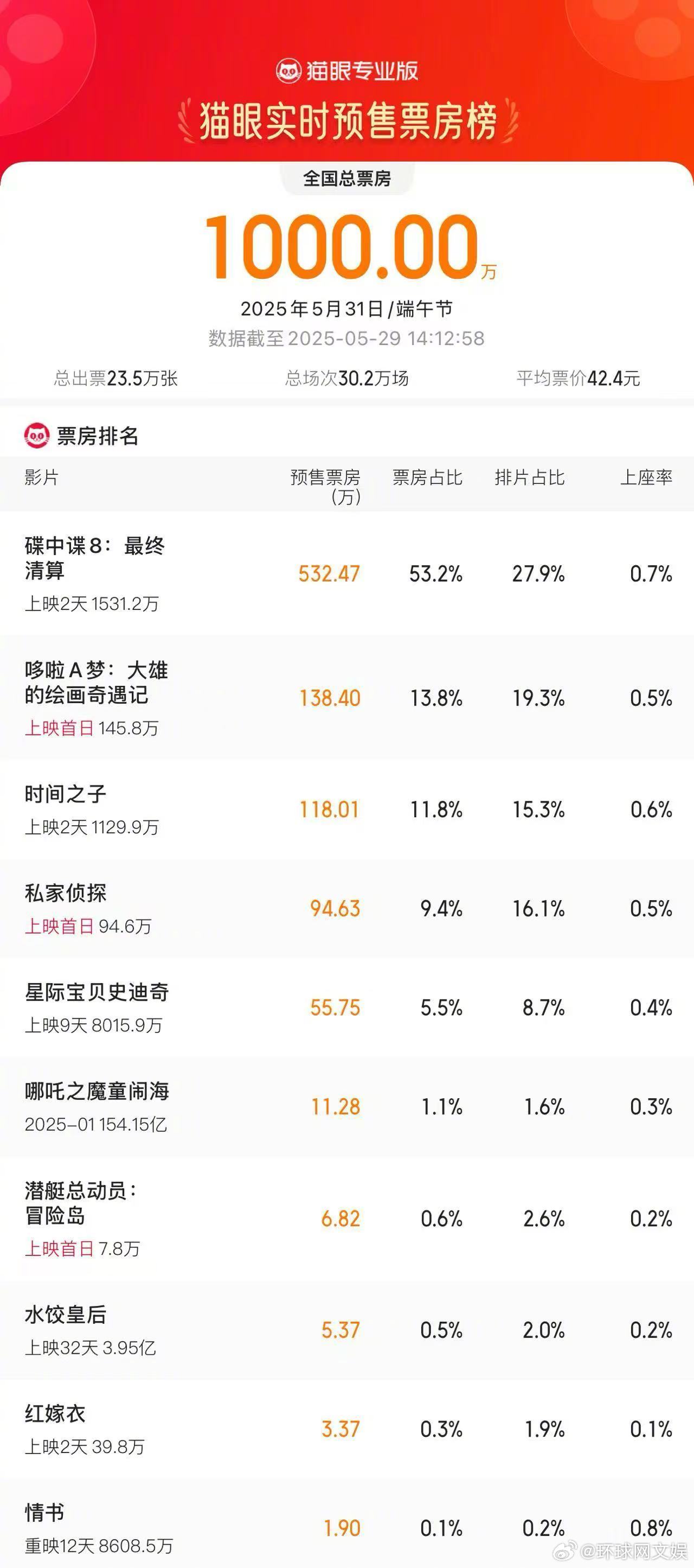 #2025端午节预售票房破1000万# 据猫眼专业版数据，截至5月29日14时1