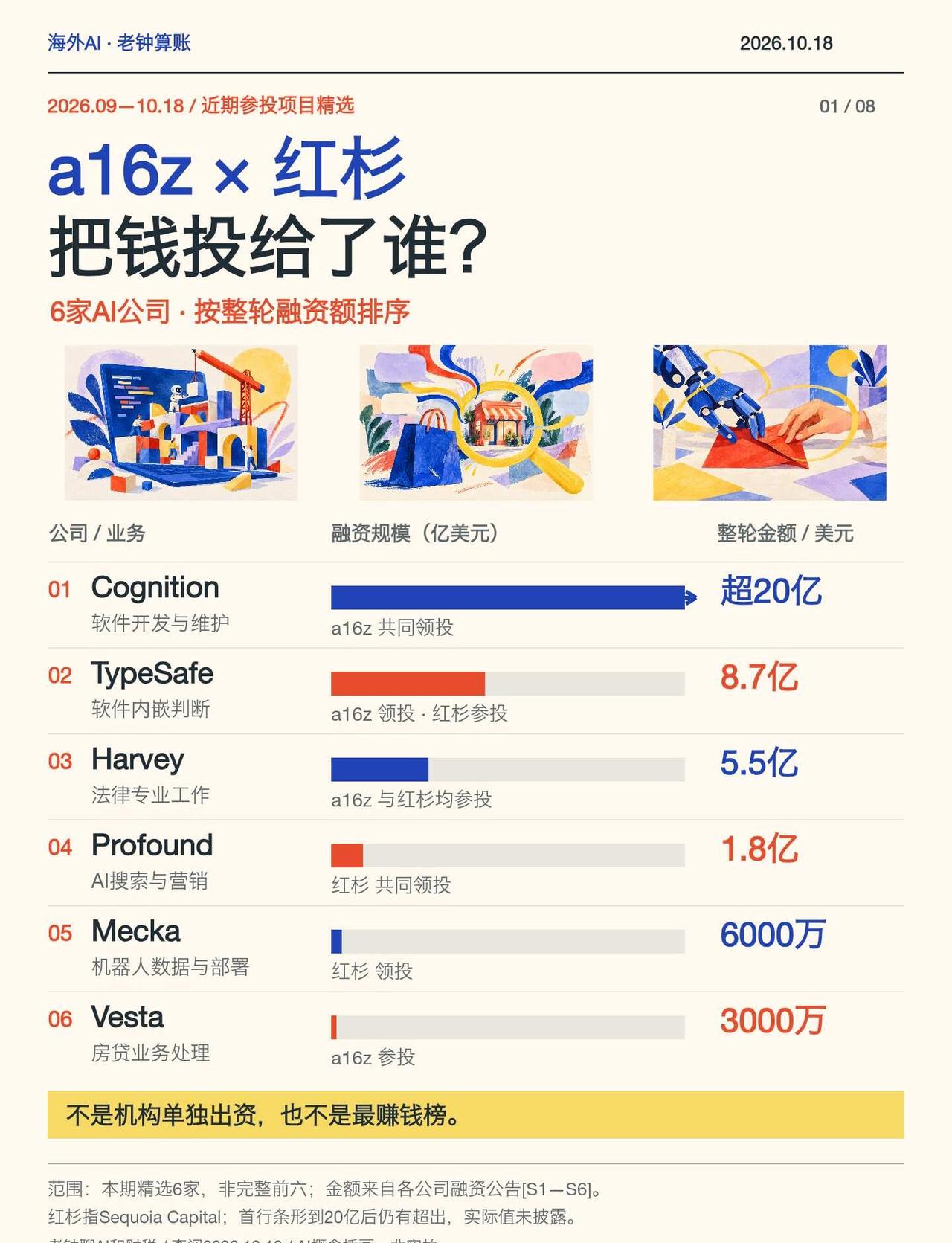a16z和红杉，最近在抢什么AI
帮品牌进入AI的推荐名单，融资1.8亿美元。