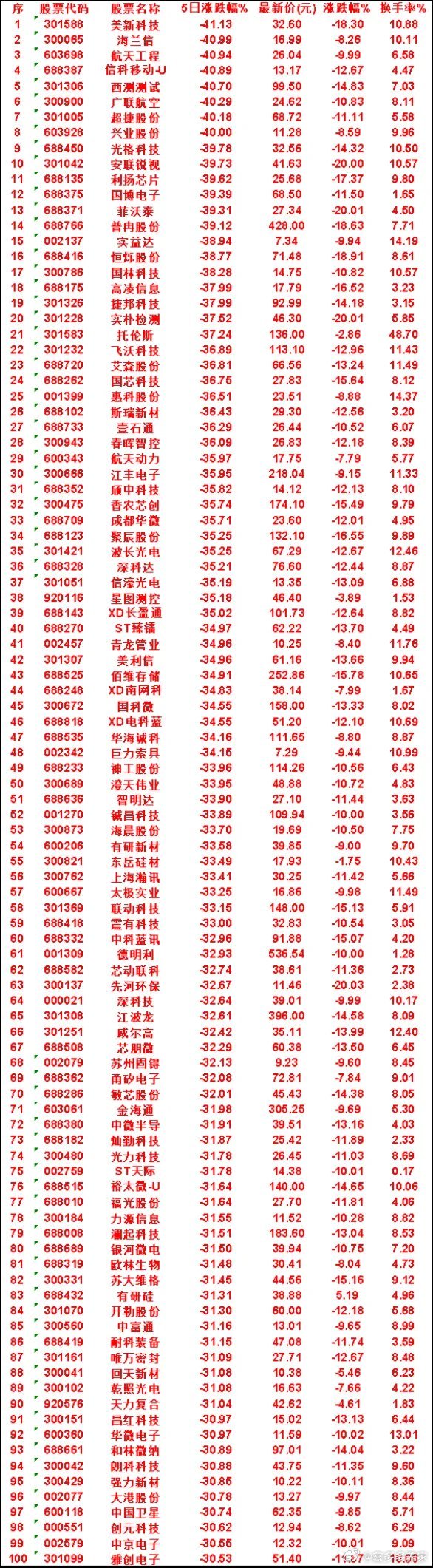 惨烈！本周全市场跌幅榜TOP个股出炉，多只高位票一周近乎腰斩，高位题材踩踏杀疯了