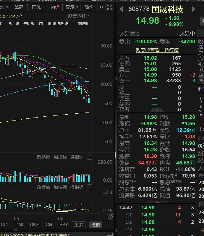 国晟科技，计划下周再度进场国晟科技，我承认他是一个纯概念炒作的股票，但是A股那个