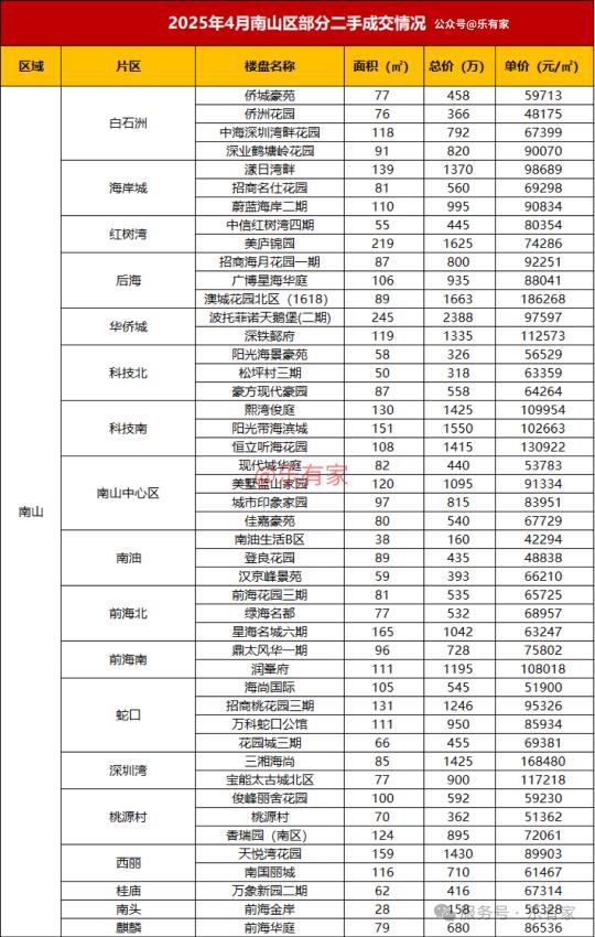 福田各区楼盘成交价格