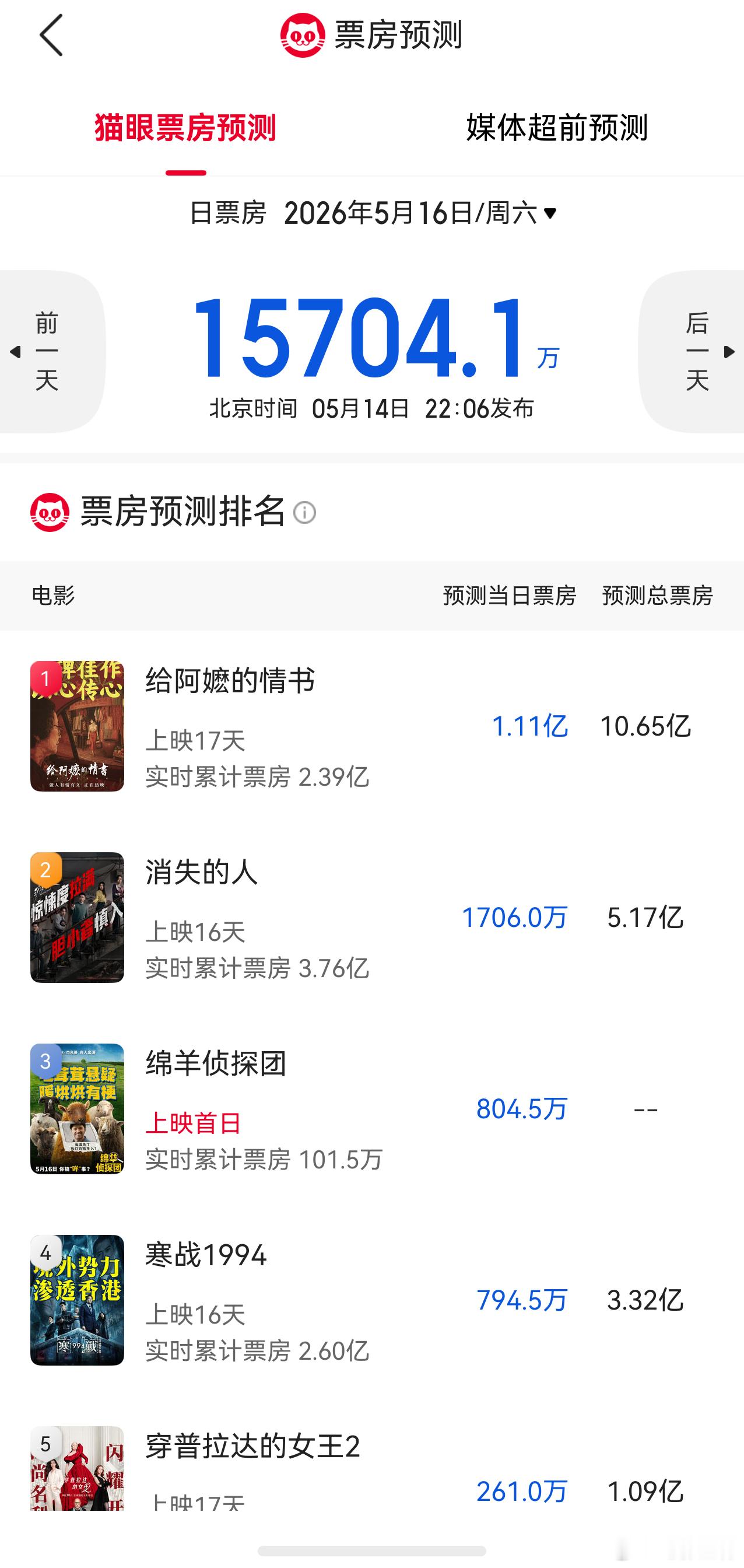 听听温特怎么说  猫眼专业版预测《给阿嬷的情书》 周六单日票房破亿！炸裂！！！ 