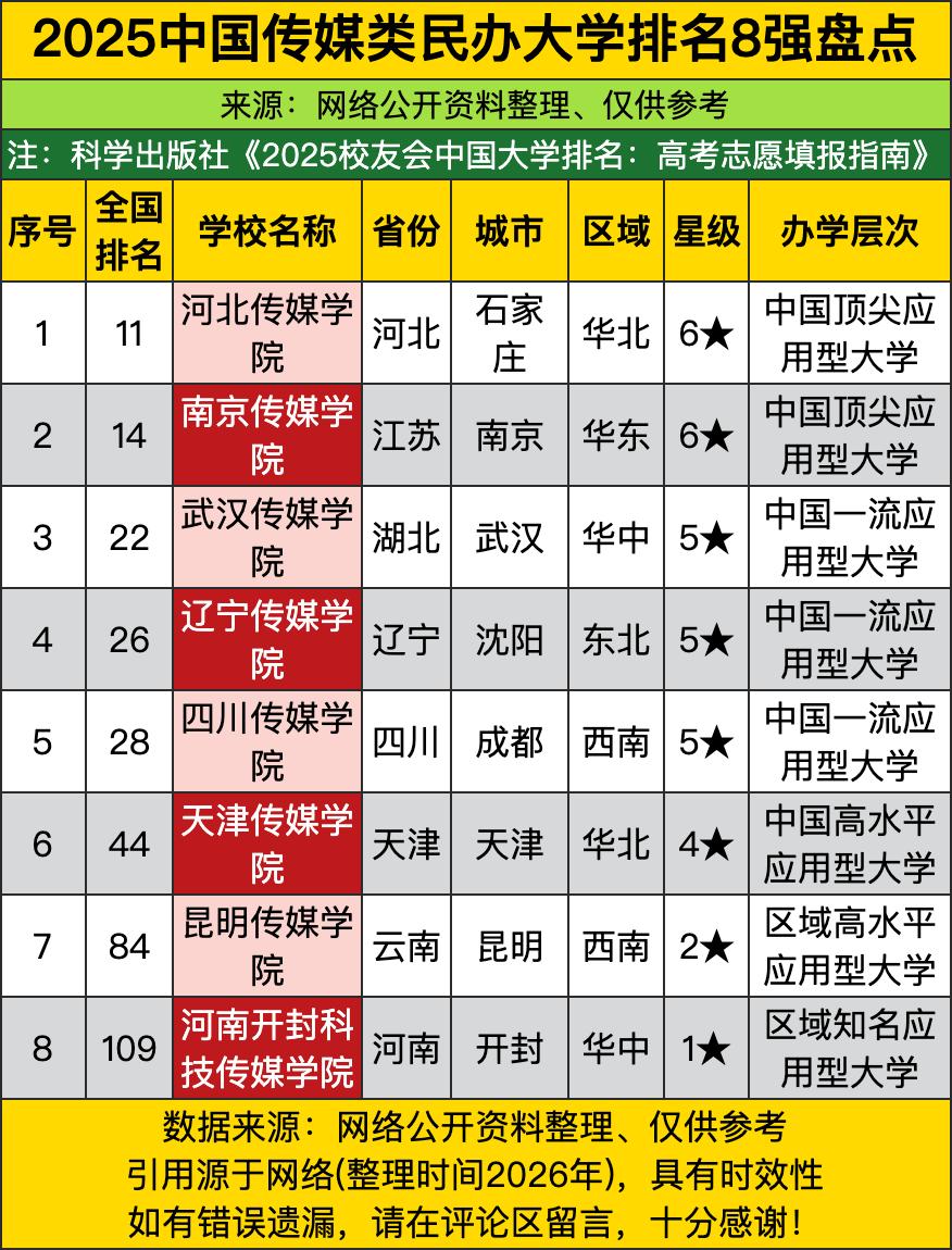 河北传媒和南京传媒这两位“带头大哥”，直接霸气包揽前两名。一个坐镇石家庄，一个扎