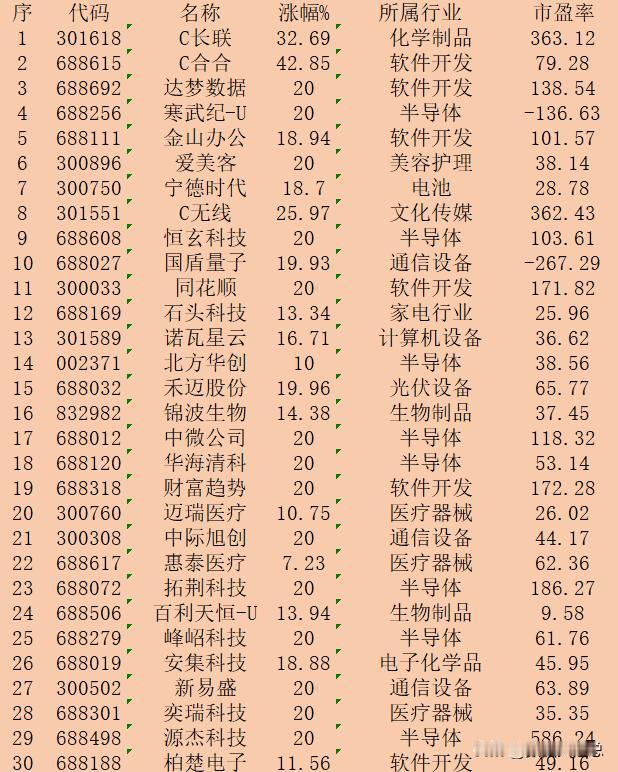10月8日收盘，“涨幅最多”30强名单一览！

序 代码 名称 涨幅% 所属行业