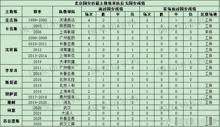 【国安历届主教练带队反戈战绩】  国安主场1-0战胜苏亚雷斯执掌的武汉三镇，苏亚