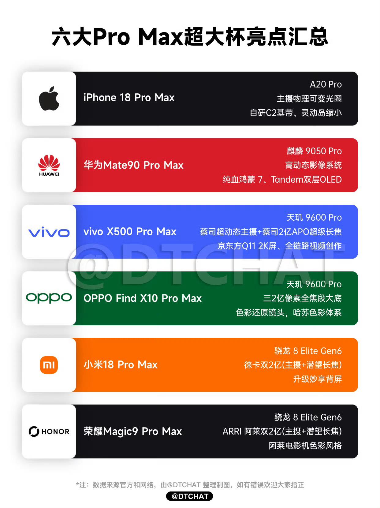 这是本月即将登场的六大Pro Max新品核心亮点，苹果、华为、vivo、OPPO