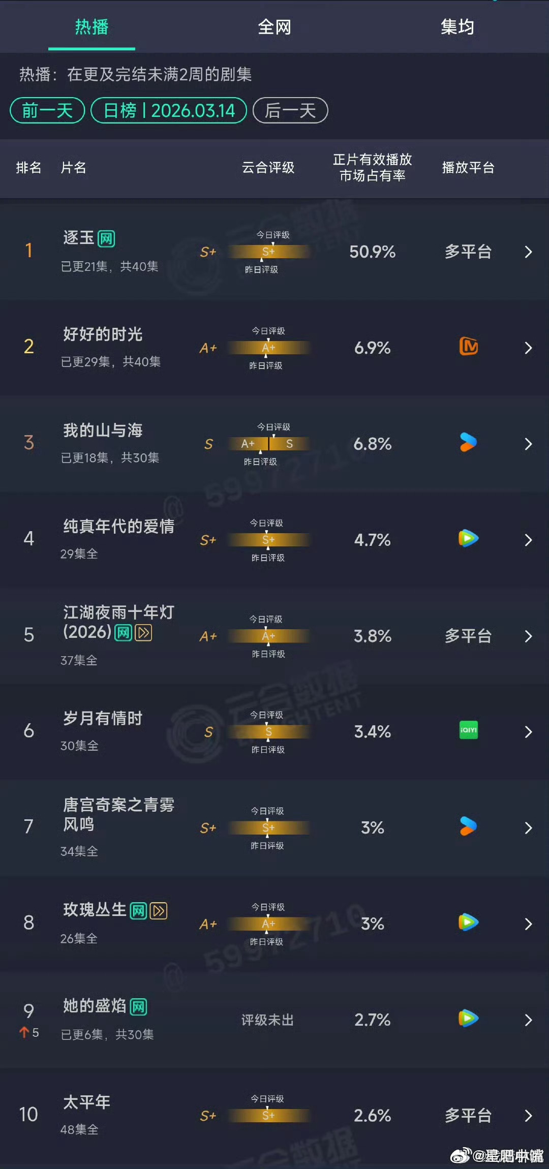 逐玉云合破50%张凌赫、田曦薇《逐玉》单日云合播放量破亿了。已验证前几天本嘴说的