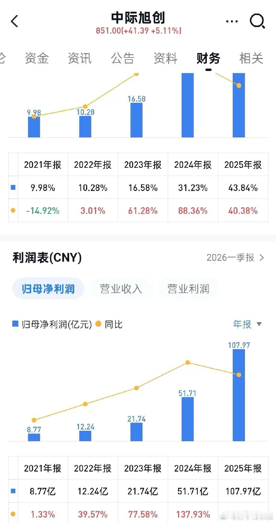 今天聊个扎心又现实的现象：A股当下最赚钱、估值给得最狠的，不是搞内循环的消费，也