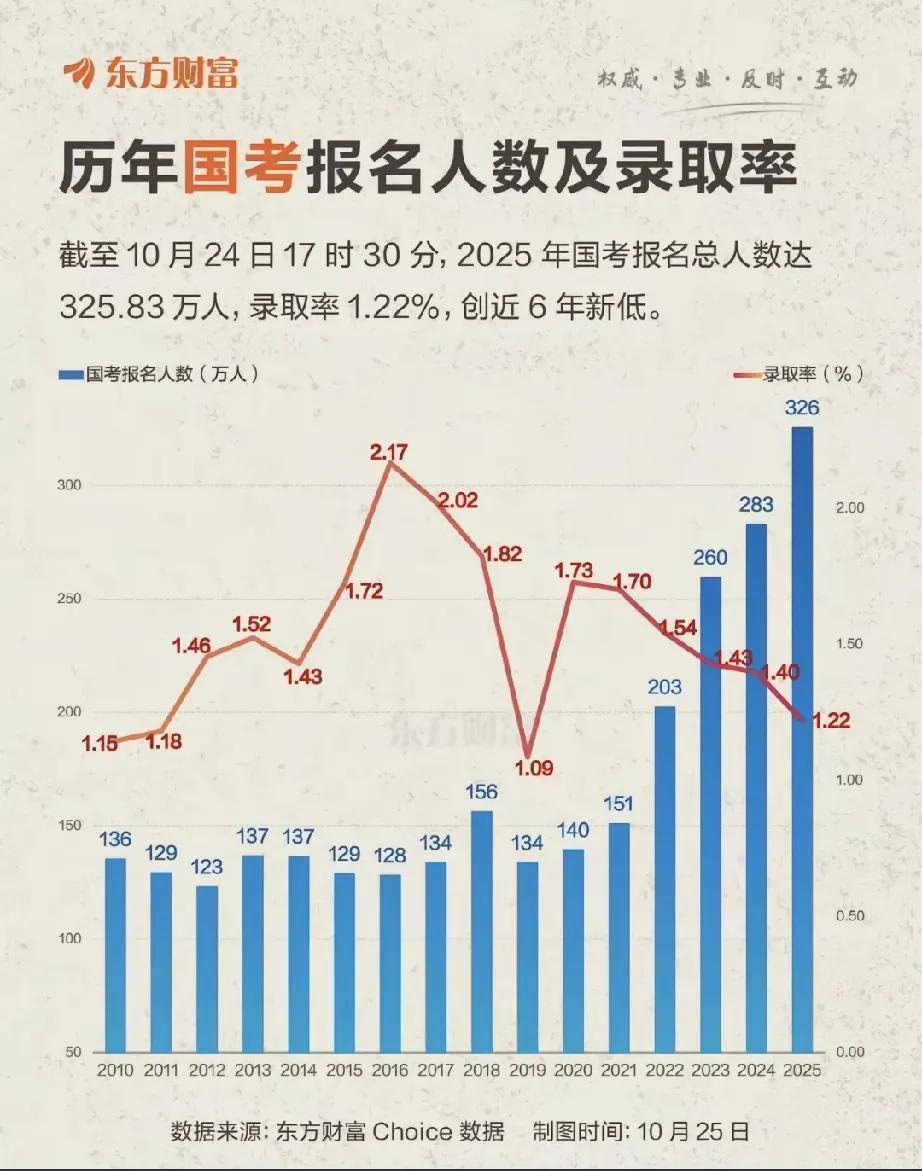 考公越来越难了吗报名人数逐年增高，录取率却逐年递减，考公难度这是显而易见的变难呀