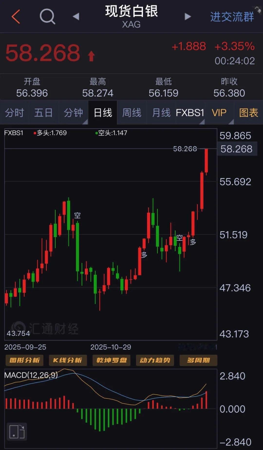 见证历史时刻：12月1日周一，现货白银价格史上首次突破每盎司57美元，日内涨约1