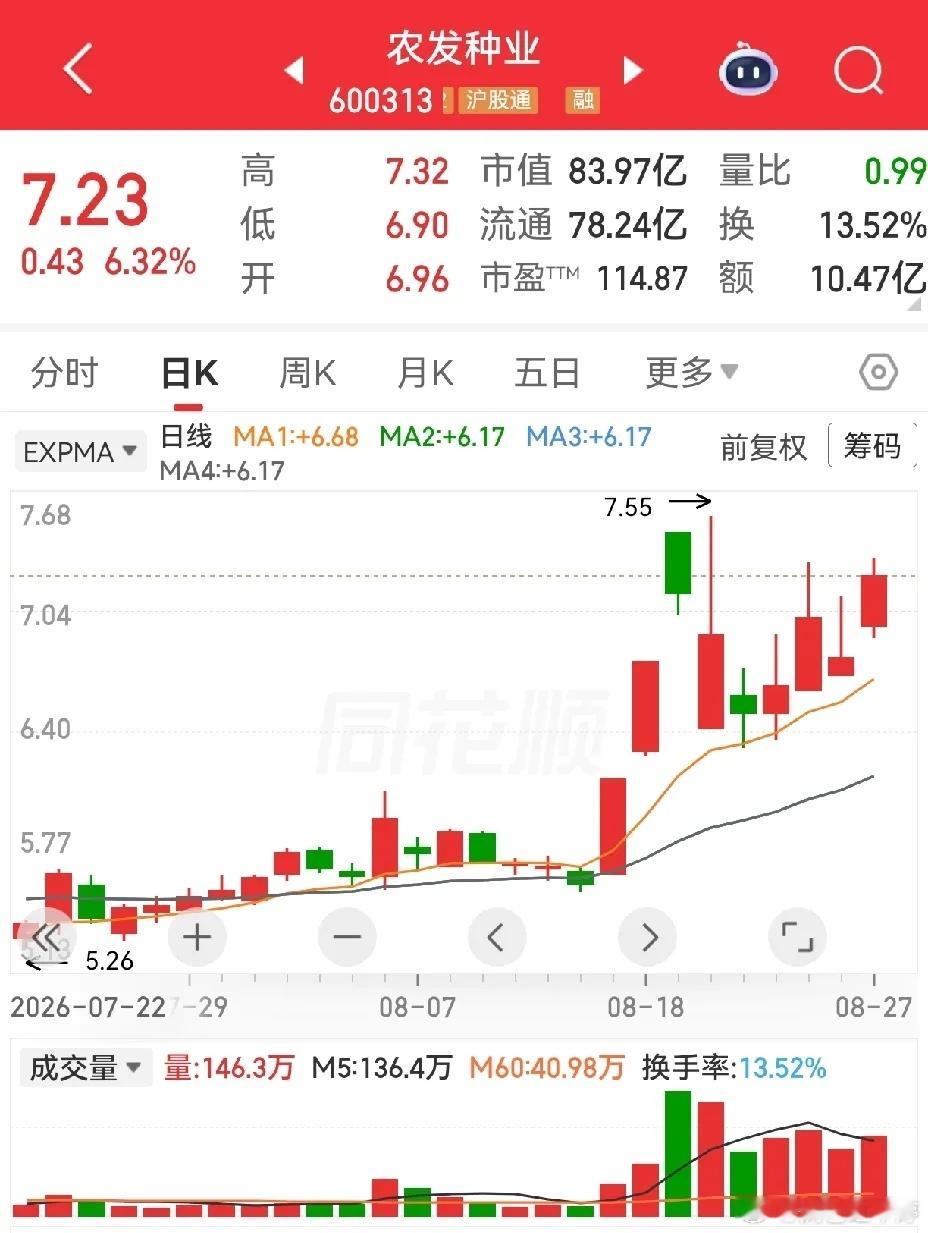 农业板块活跃股简评大农业涌现多只强势个股，板块可塑性较强。金健米业：板块龙头。四