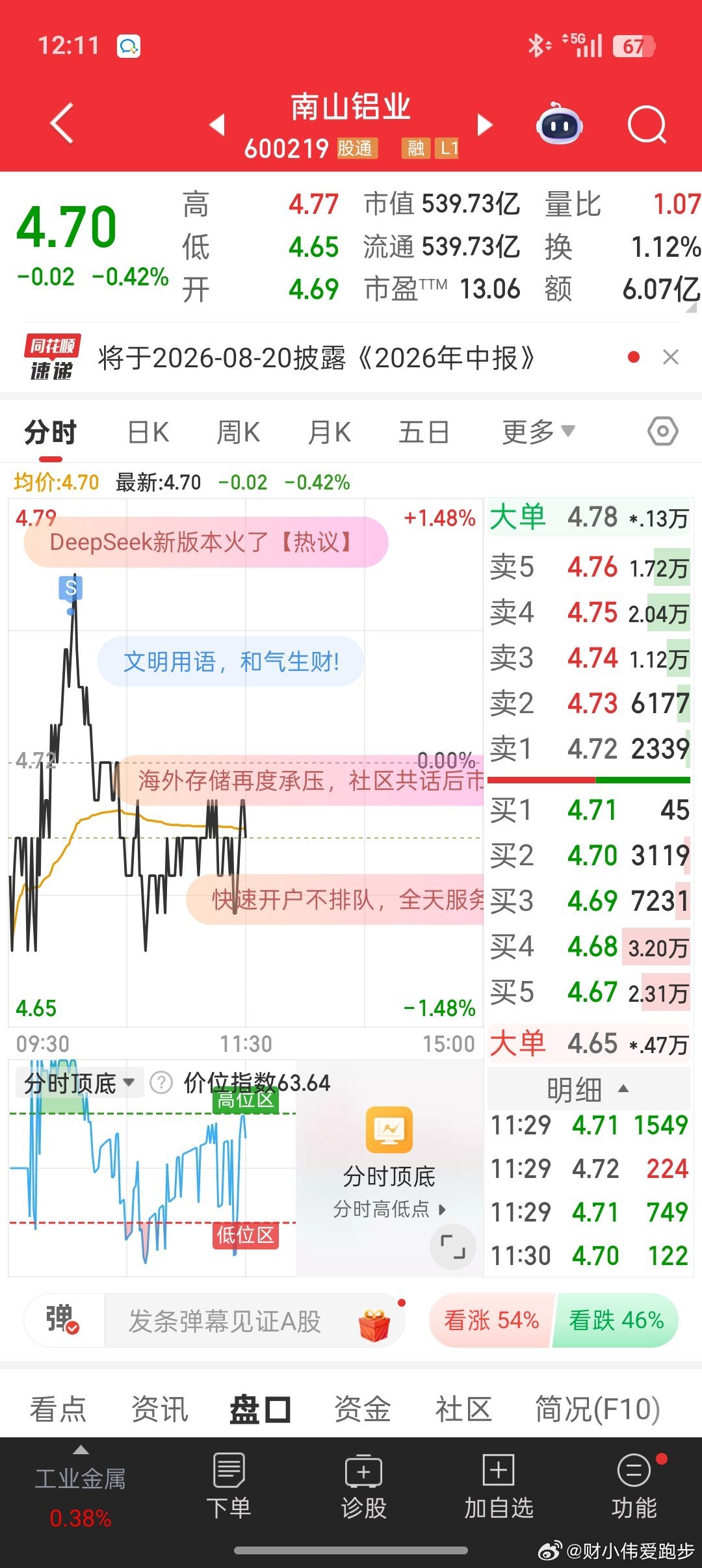 今天开盘不久，把上周买的一直股票卖了，是在涨停板第二天买入的，完全是投机，中间还