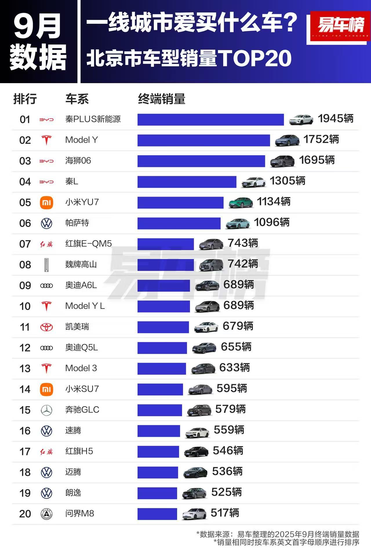 2025年9月，北京、上海、广州、深圳一线城市热销车型榜单曝光，TOP20出炉。