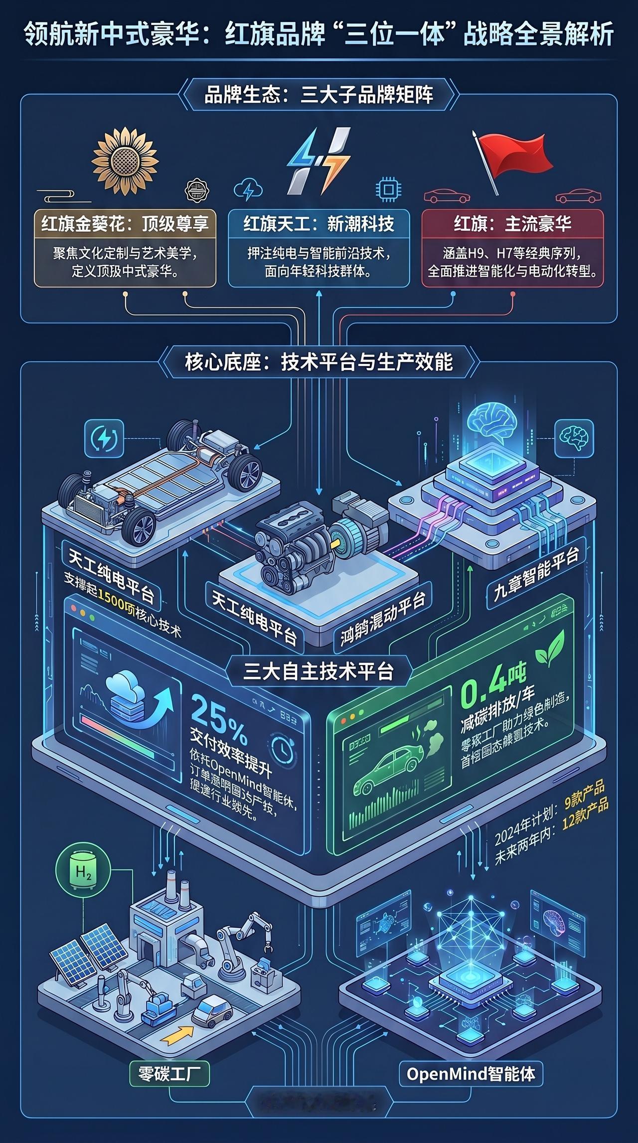 一图看北京车展 红旗“三位一体”战略解析
 一汽红旗的朋友圈  红旗金葵花鼎礼东