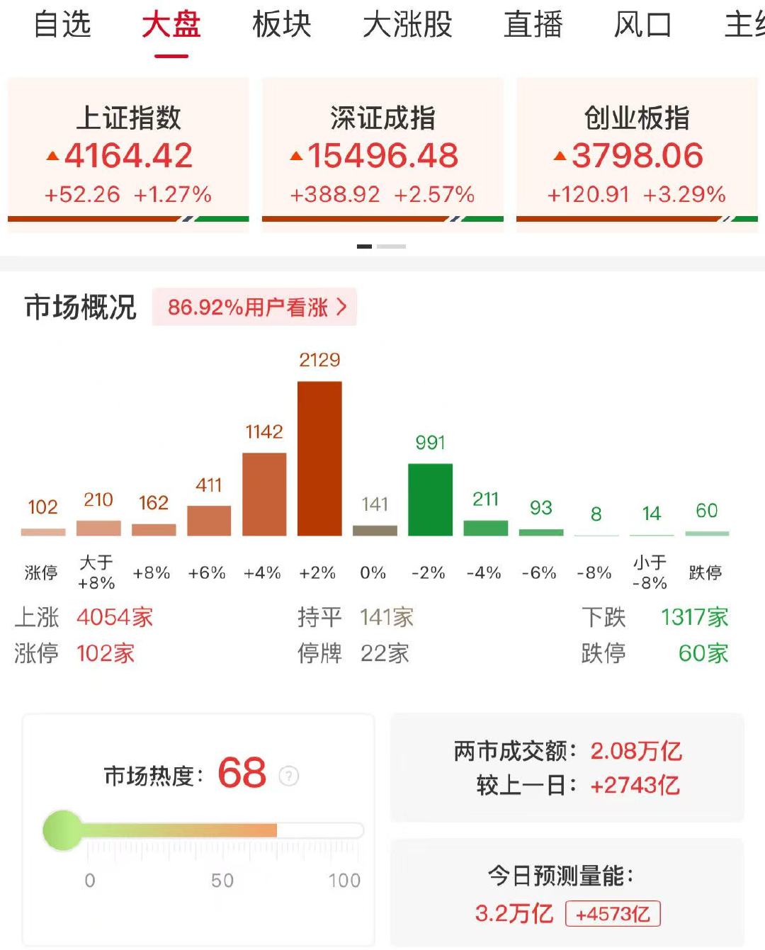 【权重股大爆发】5月6日，A股早盘集体反弹，创业板指涨超3%，科创50指数一度涨