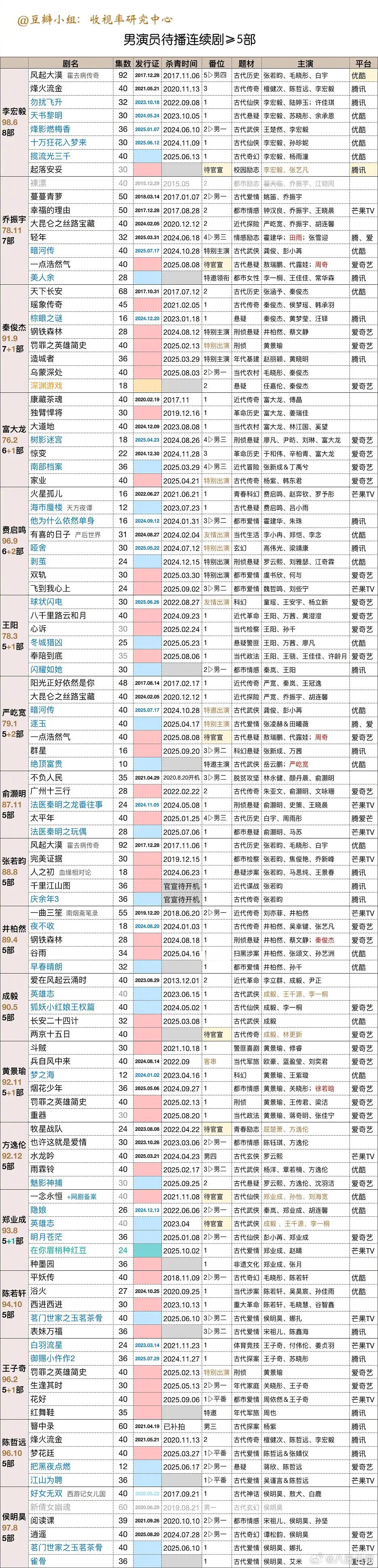 男演员未播剧一览 ​​​