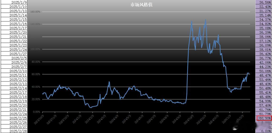 昨天的市场风格值较前天滑落0.88%，收在60.90%，依旧处于震荡偏多的周期中