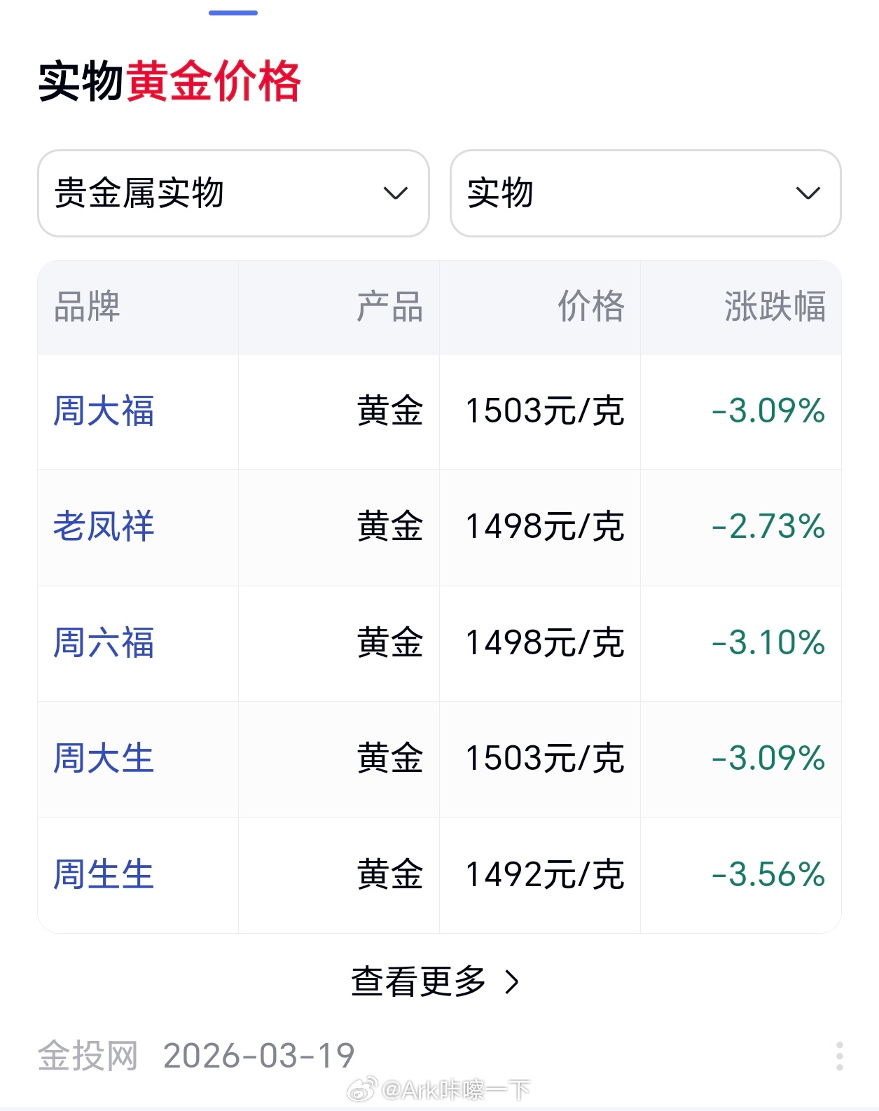 黄金跌个没完咦，这就跟说油价降几分说是大降似的，有没有良心，还在1000以上还能