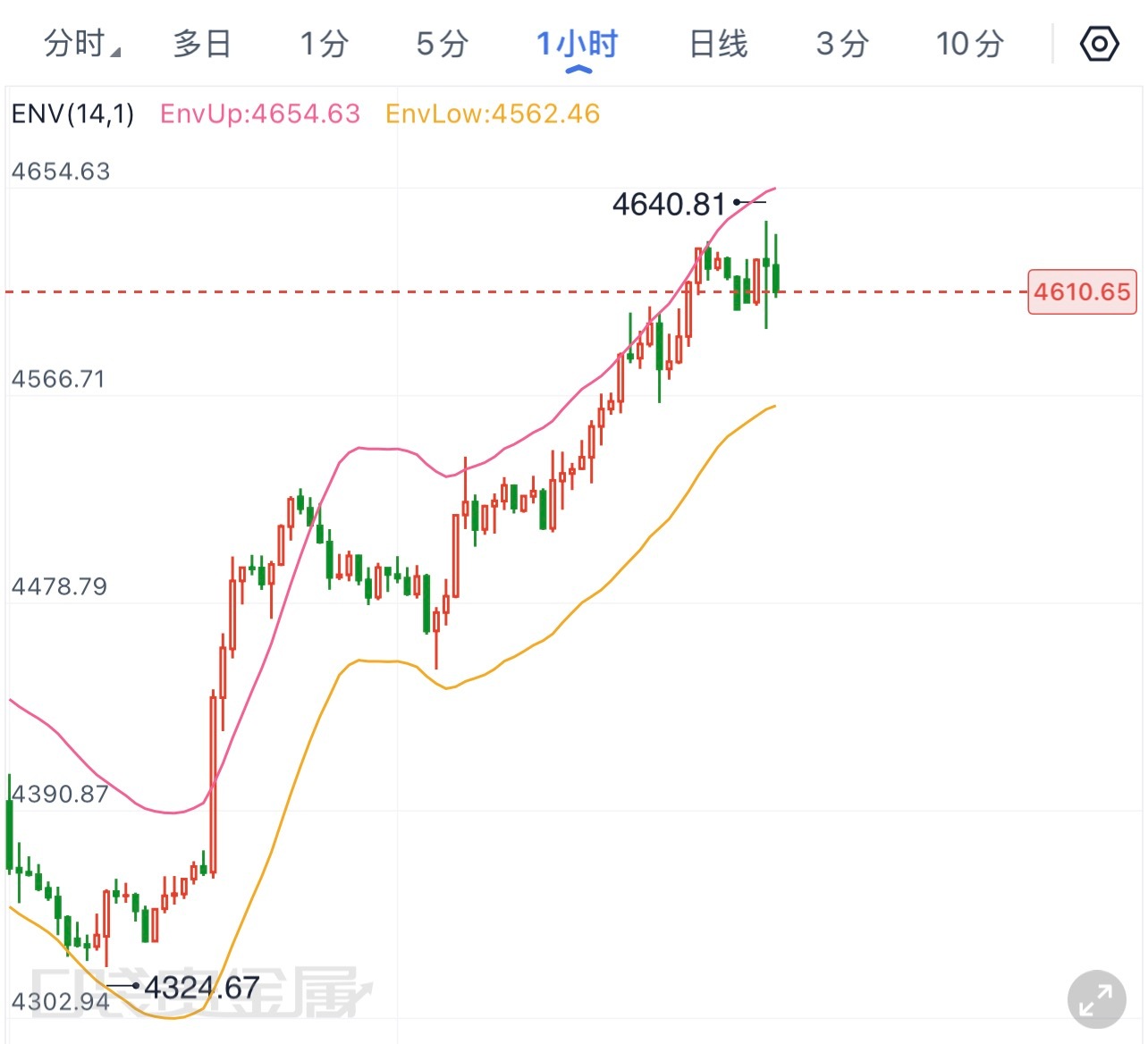 8.24现货黄金日内一小时周期可以看到黄金走出标准多头BOS推动形态，低点不断上