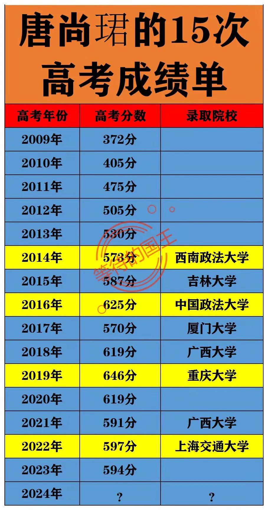唐尚珺：戏耍了广西大学两次；
唐尚珺：戏耍了上海交大一次；
唐尚珺：戏耍了吉林大