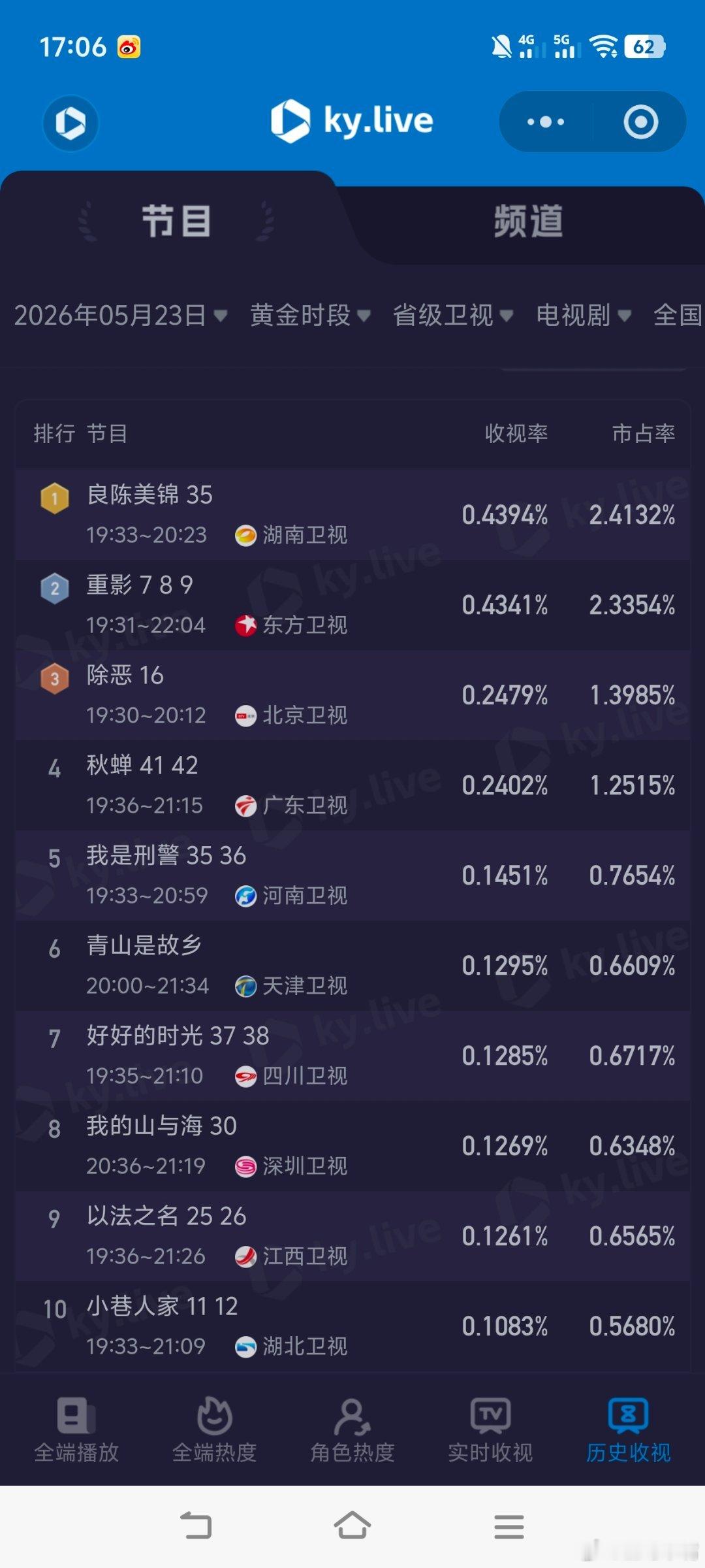 5月22日和5月23日cvb收视日报。主角单集也能破4，《家业》《雨霖铃》新高！