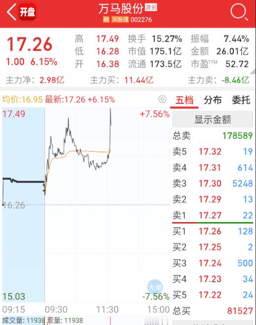 $万马股份 sz002276$ 今天蹭上快充，抽一下。 ​​​