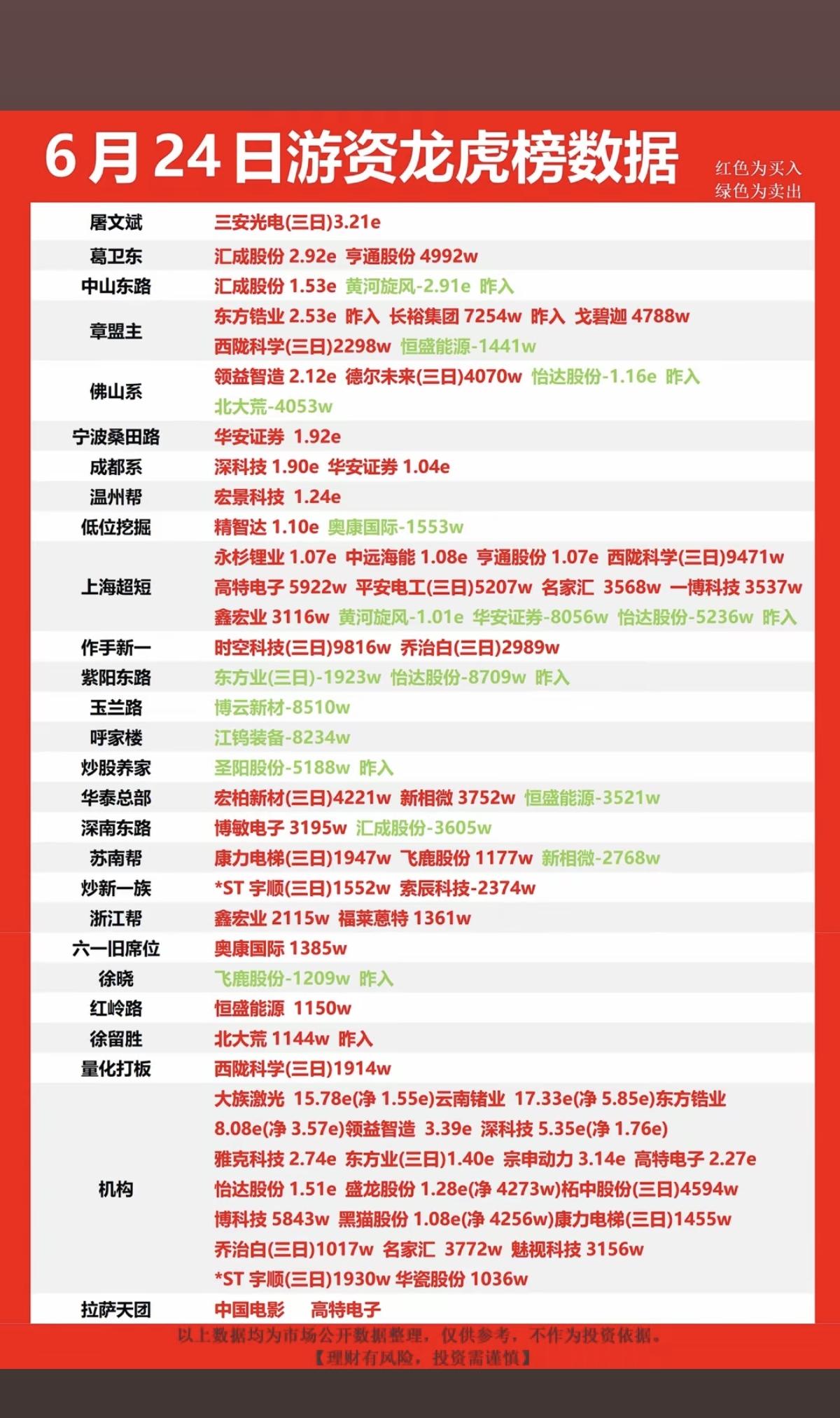 6.24周三    市场热点：游资抢筹 龙虎榜！

章盟主      买入  东