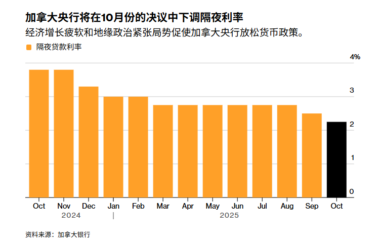 加拿大央行将利率下调至2.25%，称美国发起的贸易战是“结构性转型”，“削弱了加