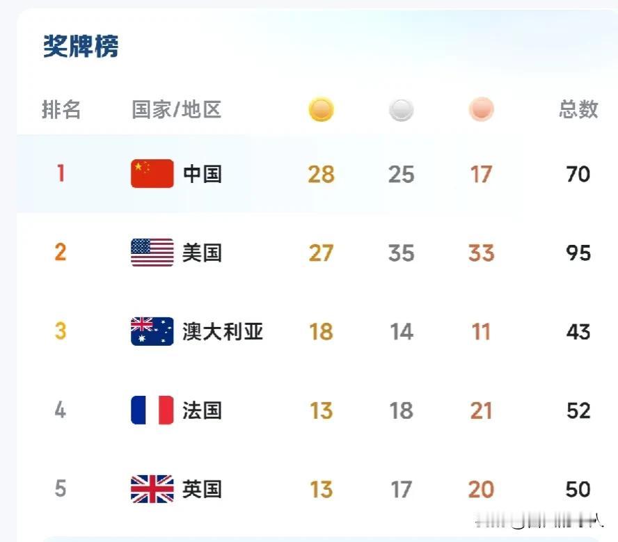 振奋！随着罗诗芳勇夺59公斤级举重金牌，中国在巴黎奥运会上金牌总数再次超过美国成