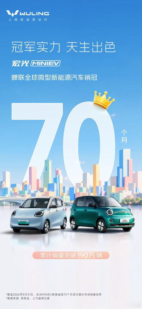 宏光MINIEV 蝉联70个月全球第一！连续70个月登顶全球微型新能源销冠，累计
