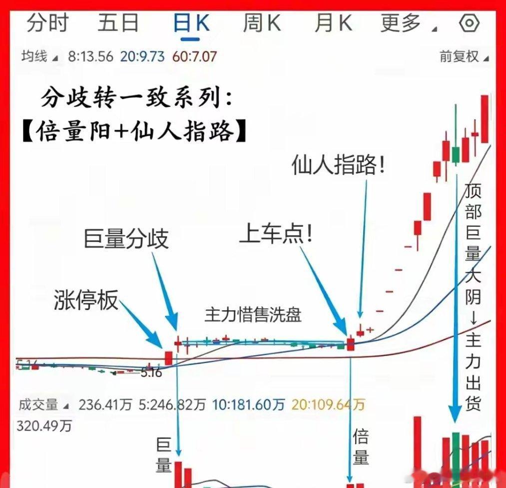 分歧转一致战法：倍量阳+仙人指路，吃透主力拉升前最后一次洗盘 