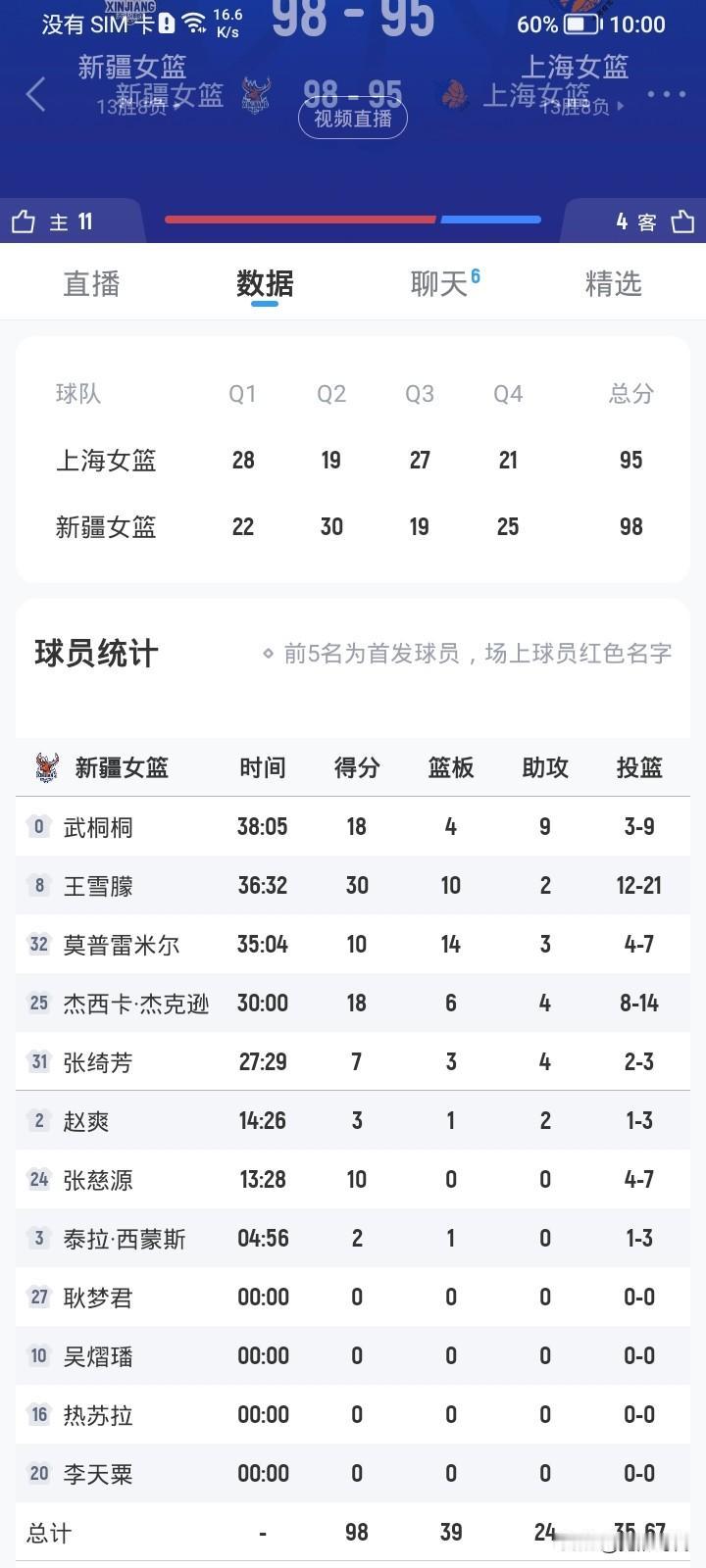 王雪朦30+10
武桐桐18+9助
新疆女篮险胜上海进四强