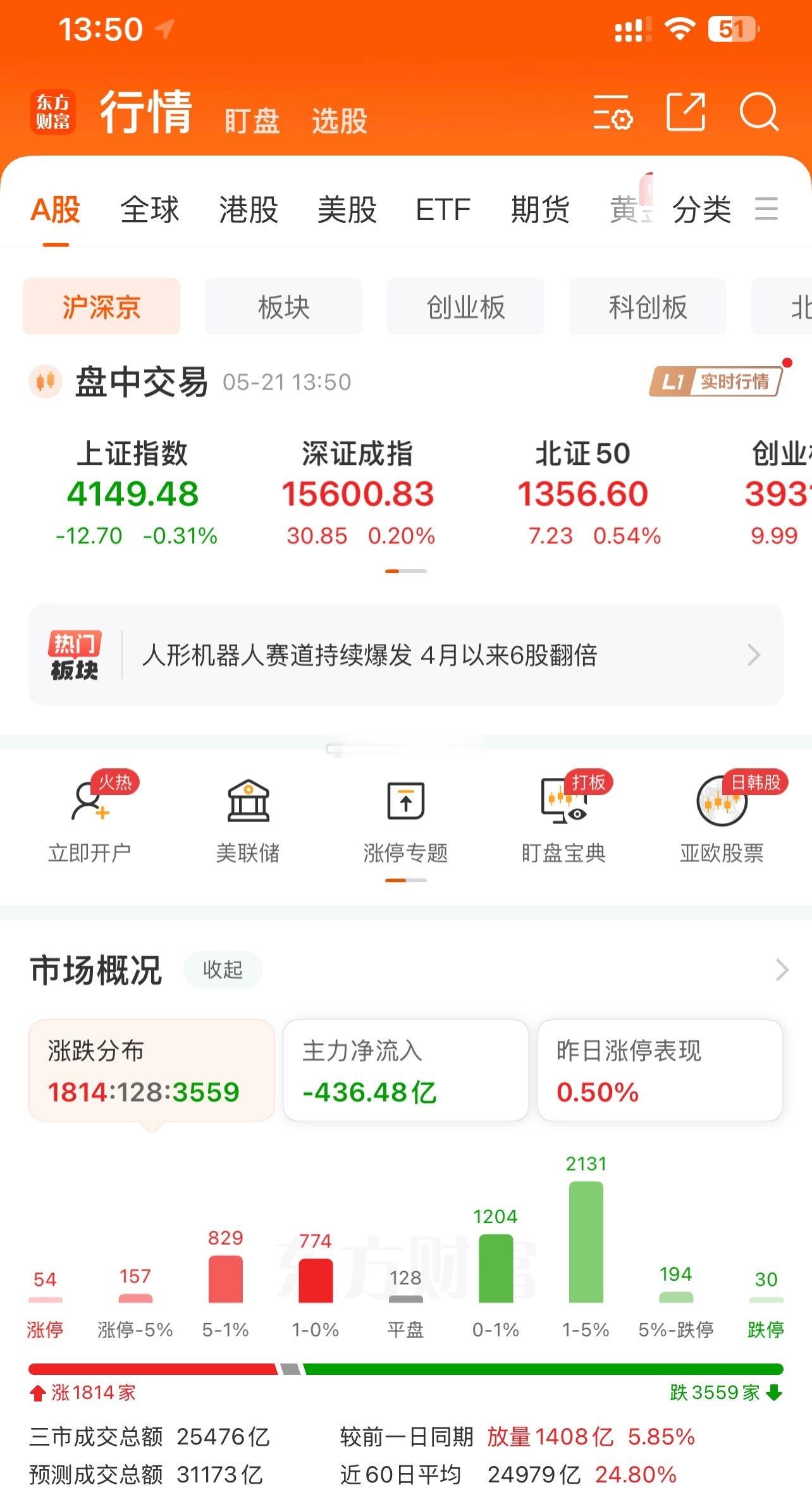 开始套人了？加仓吗？冲高回落了，从赚到亏只需一个早上，先拉半导体设备产业链、芯片