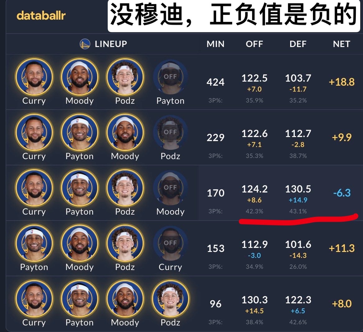 穆迪的重要性不言而喻现在就希望等他完全康复好，再看他打球！