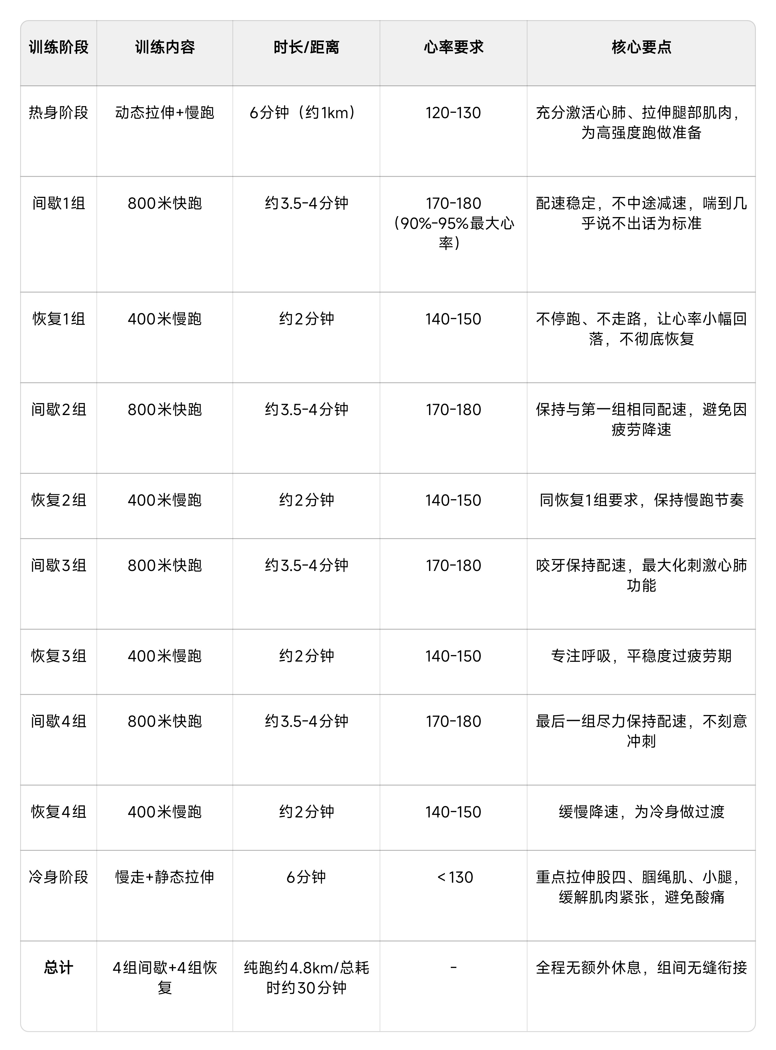 高强度间歇跑专项训练表（适配总时长30分钟，最大摄氧量VO₂max47，乳酸阈值