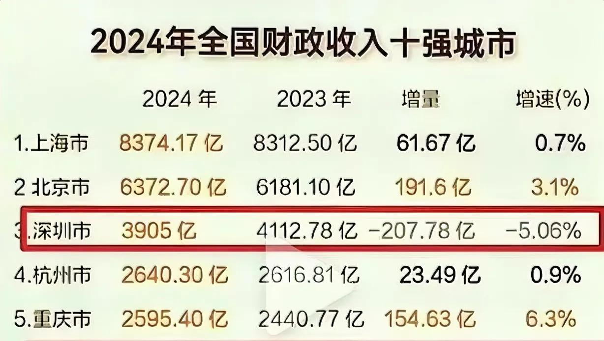 2024年全国财政收入十强城市名单已出炉，深圳市财政收入虽然名列全国第三，但却是