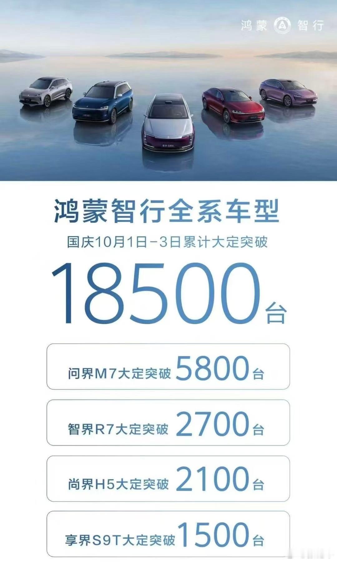 问界M7这个势头，有种回到2023年国庆的感觉。当时也是刚改款，也是在假期疯狂上