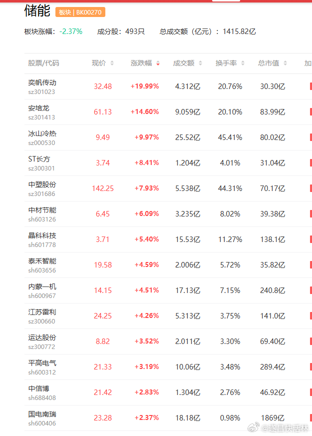 a股储能 能源转型政策驱动下，海内外储能需求持续释放许继电气  欣旺达据媒体报道