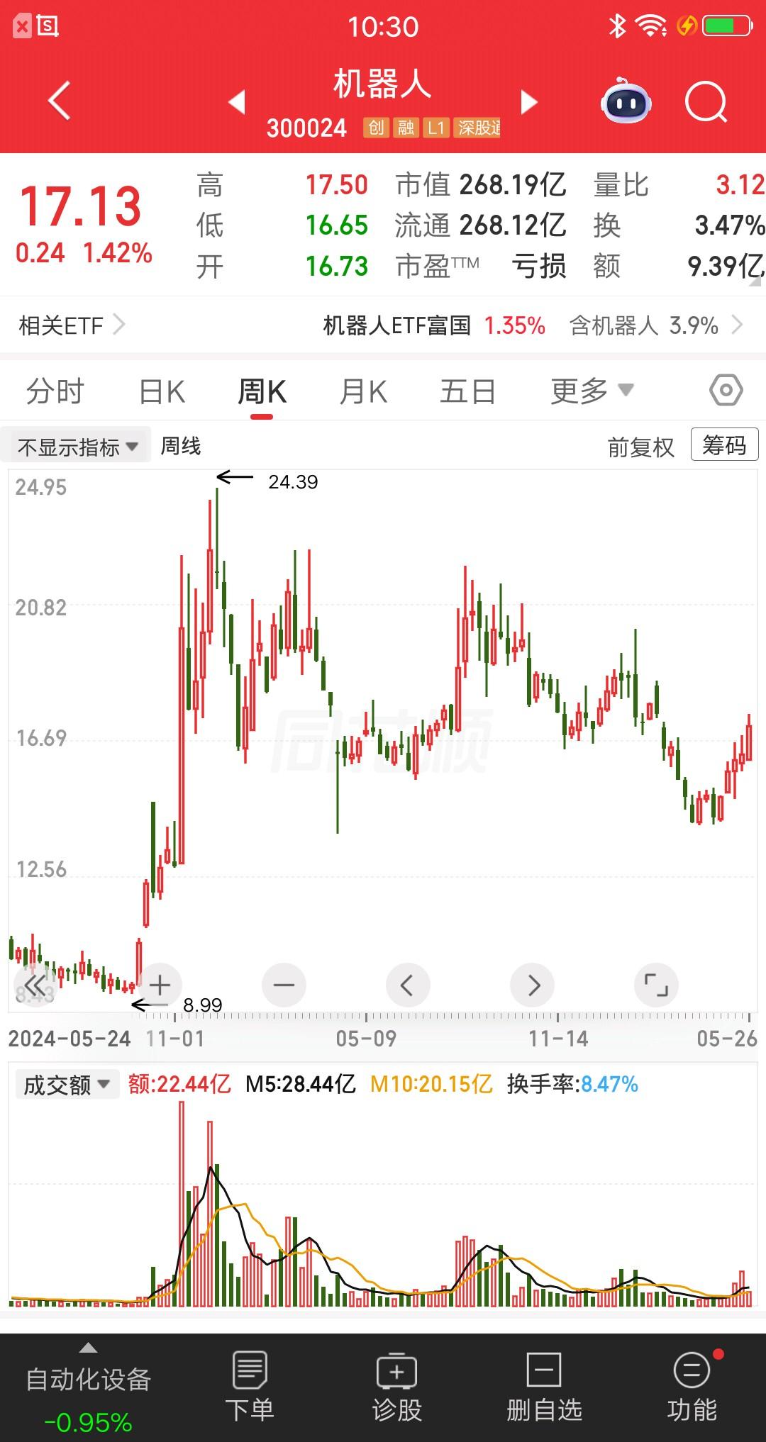 一位河北的股民，23元重仓买入机器人，一把梭哈46万块。他是在2024年12月初