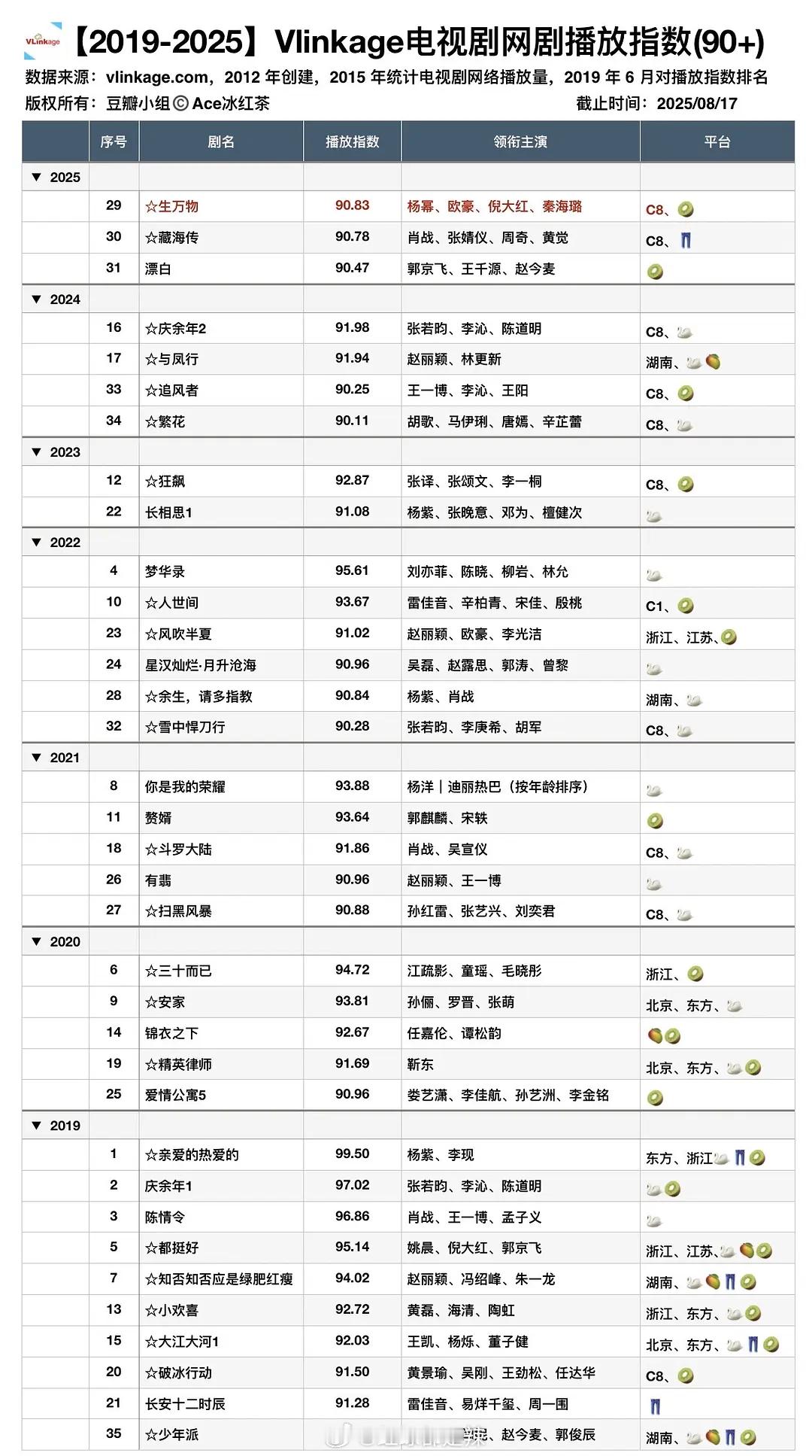 2019-2025剧集播放指数(90+) ​​​