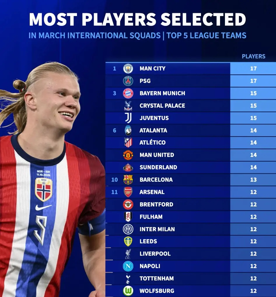 欧冠  德转列出了本月国际比赛日欧洲五大联赛球队被征召国脚数量，曼城和巴黎圣日耳