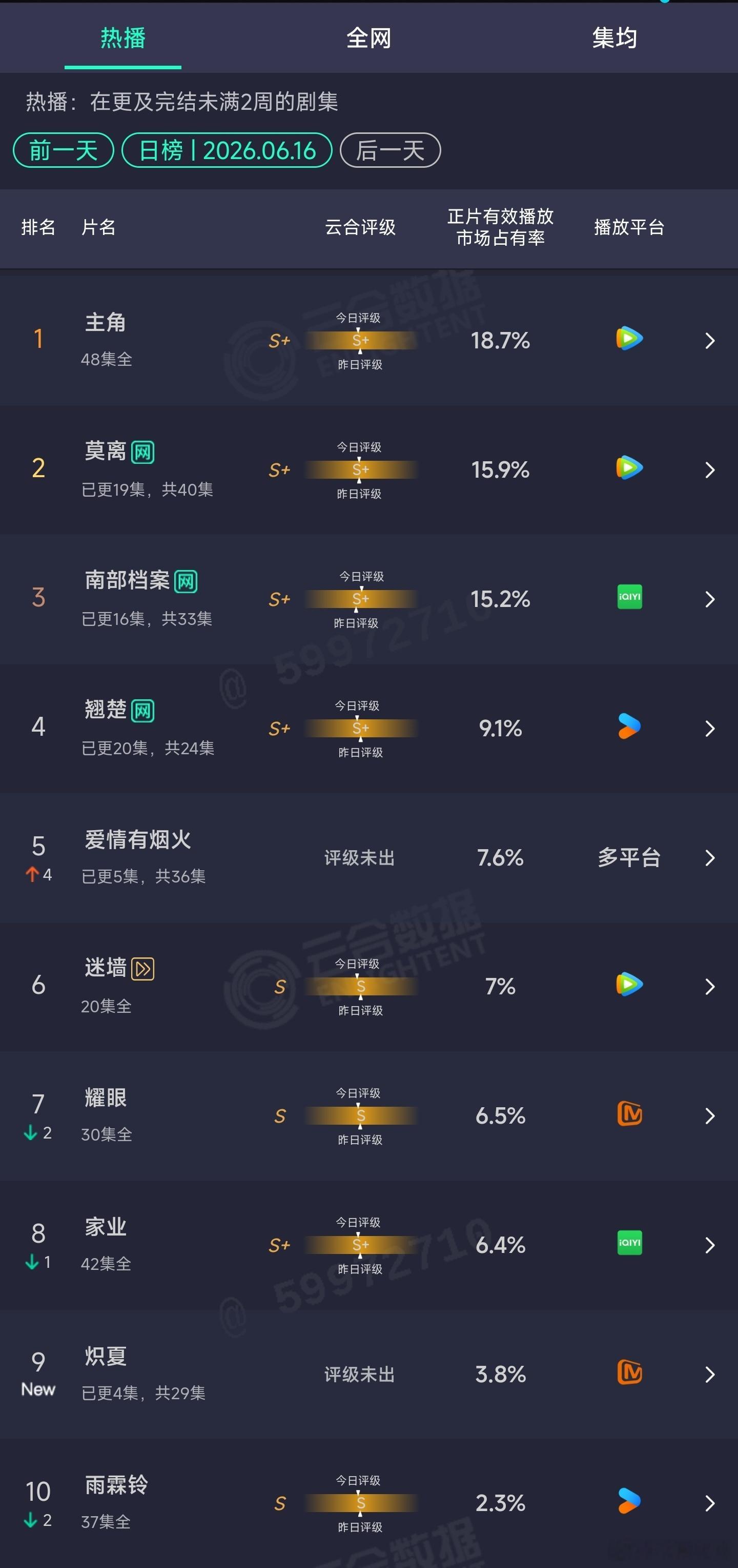 6.16云合：爱情有烟火次日7.6%，扑走。炽夏首日3.8%，扑开。 
