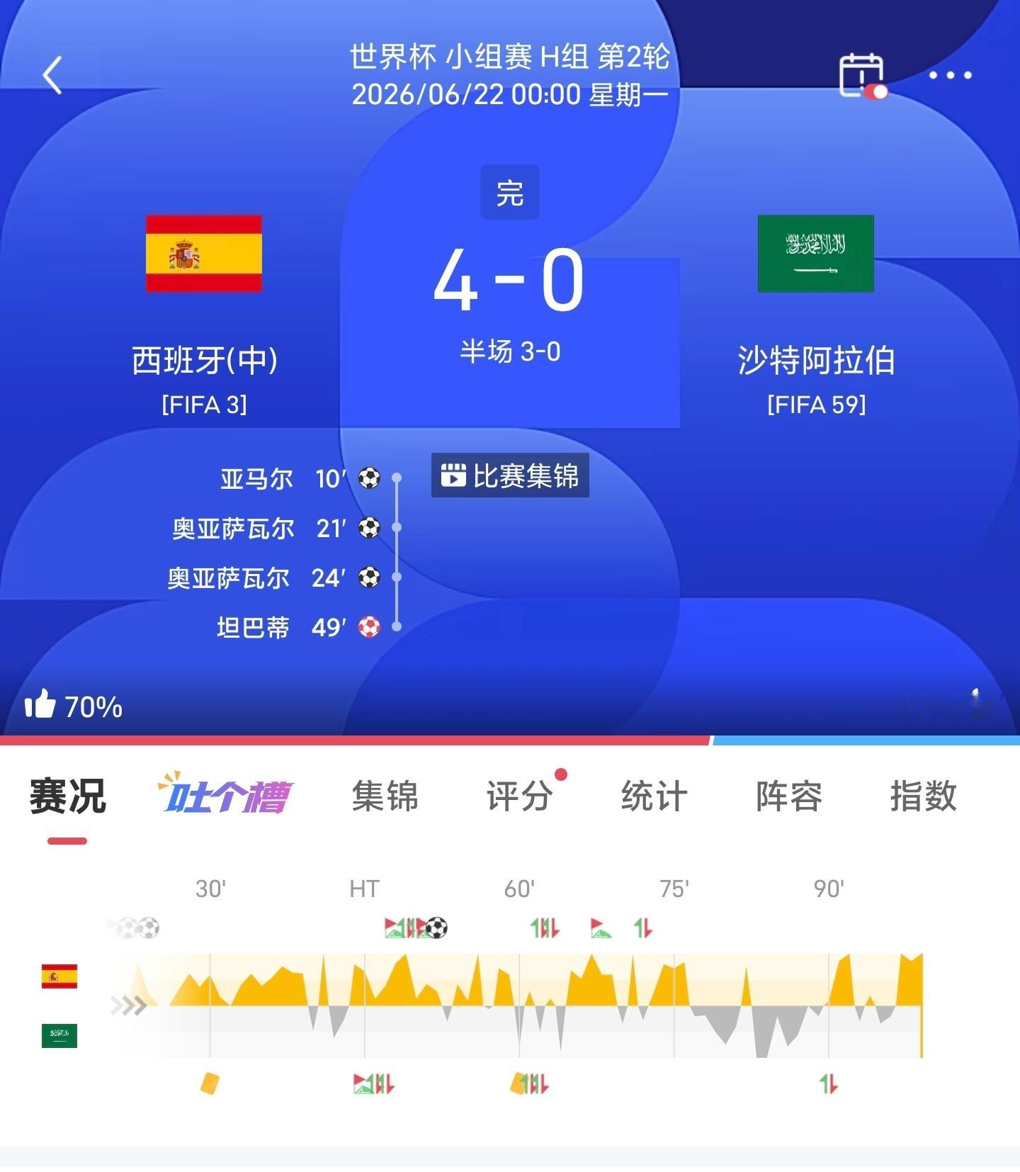 世界杯🏆战报西班牙4-0沙特阿拉伯老子笑了 没有这个乌龙球 又是半场球 