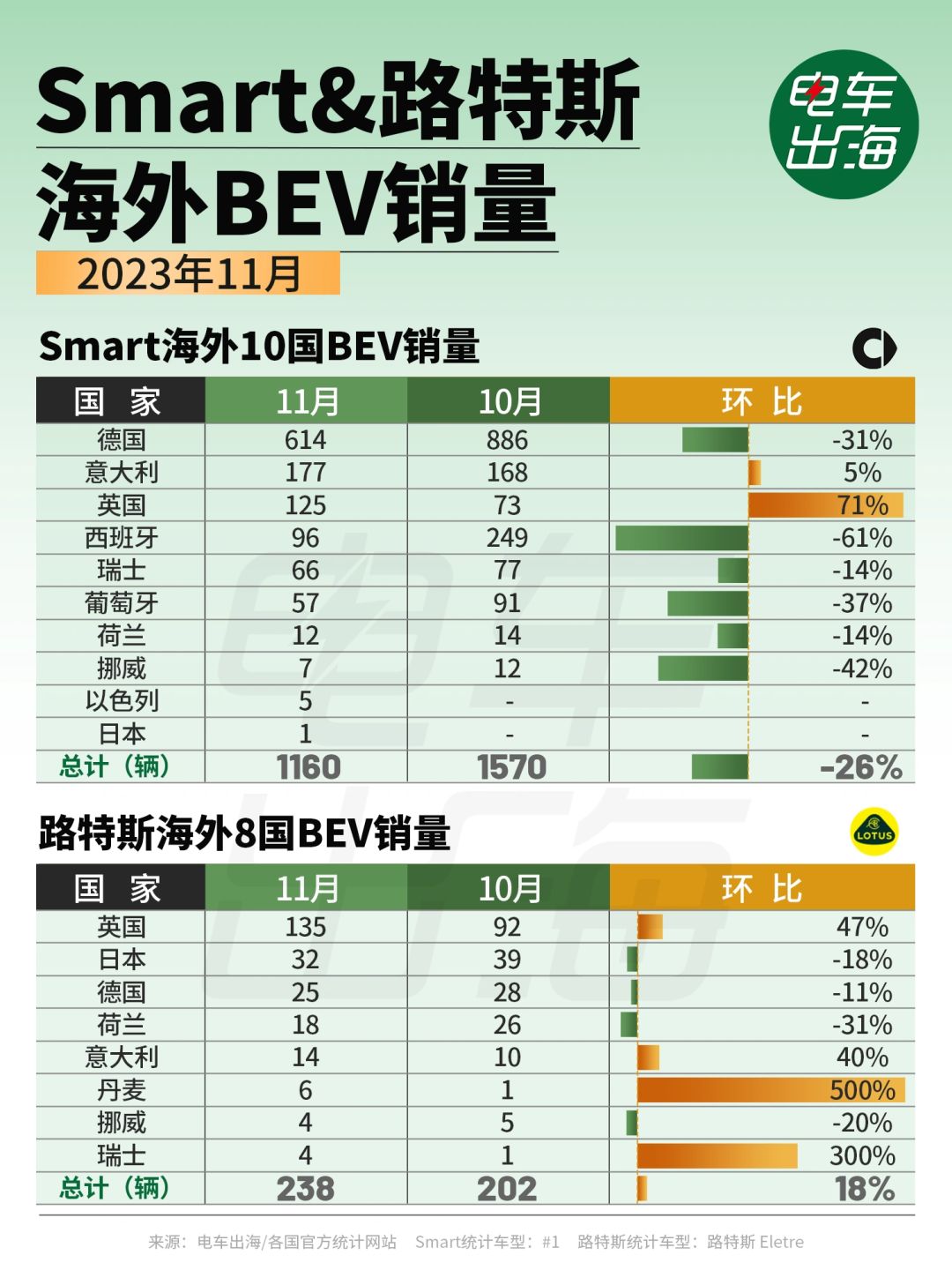 11月销量 | Smart跌了，路特斯涨了