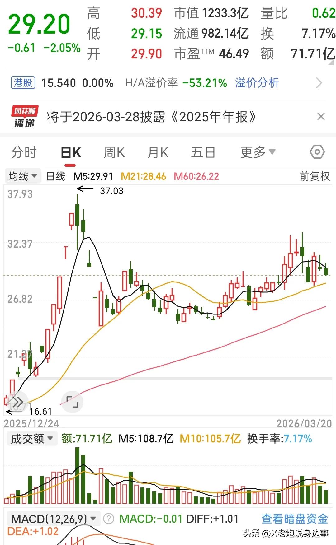 这票是真稳，大盘咋跌都跟它没关系，下周找时间上车。
 
这段时间大盘啥样，大家都